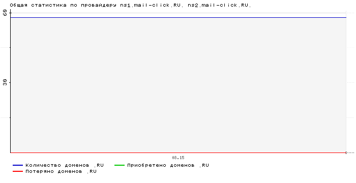 ���������� �� ���������� ns1.mail-click.RU. ns2.mail-click.RU.